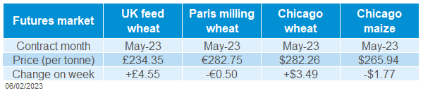 Table showing grain futures prices